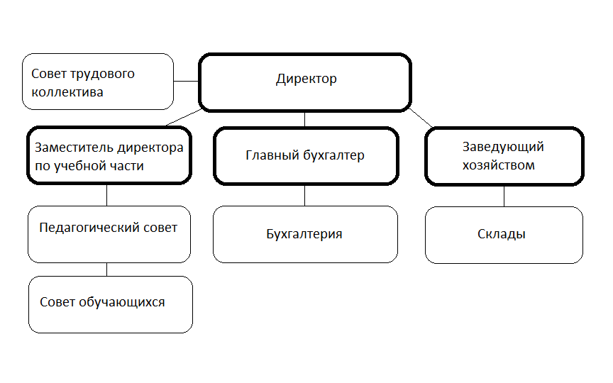 Структура